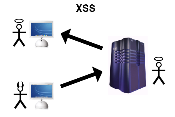 What is an XSS Vulnerability?